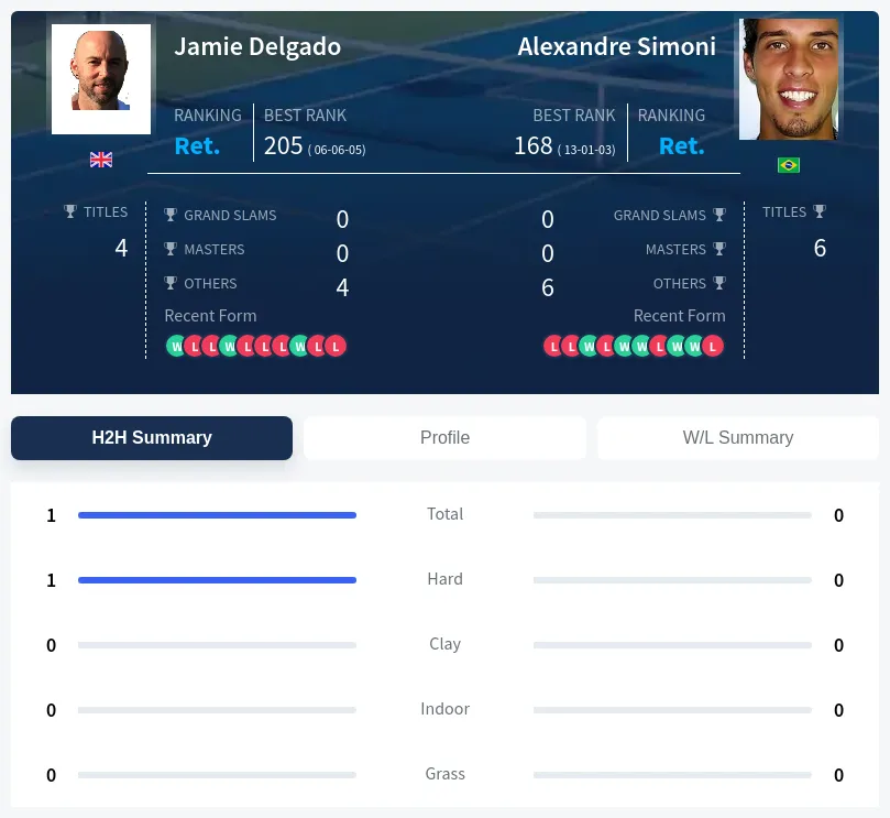 Delgado Simoni H2h Summary Stats