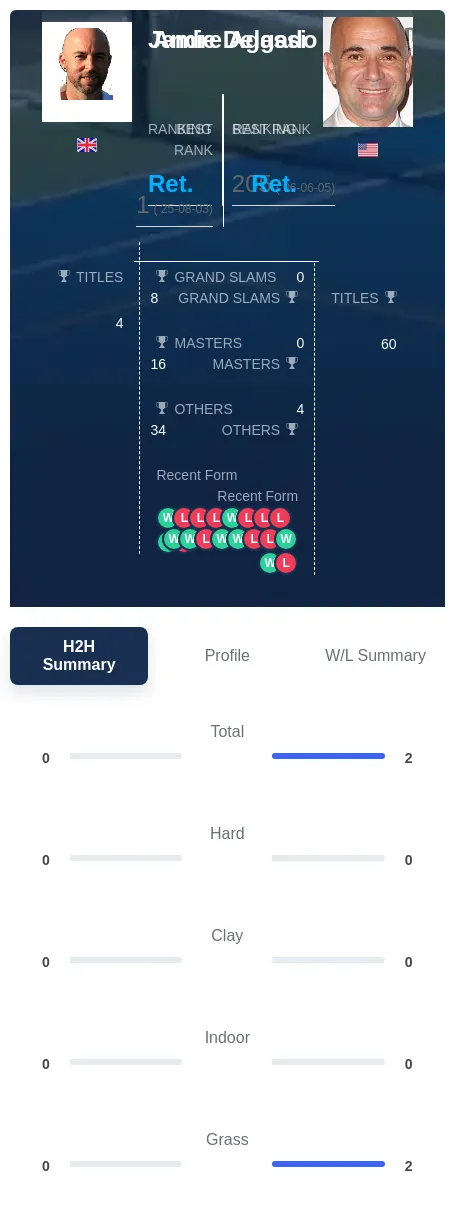 Agassi Delgado H2h Summary Stats