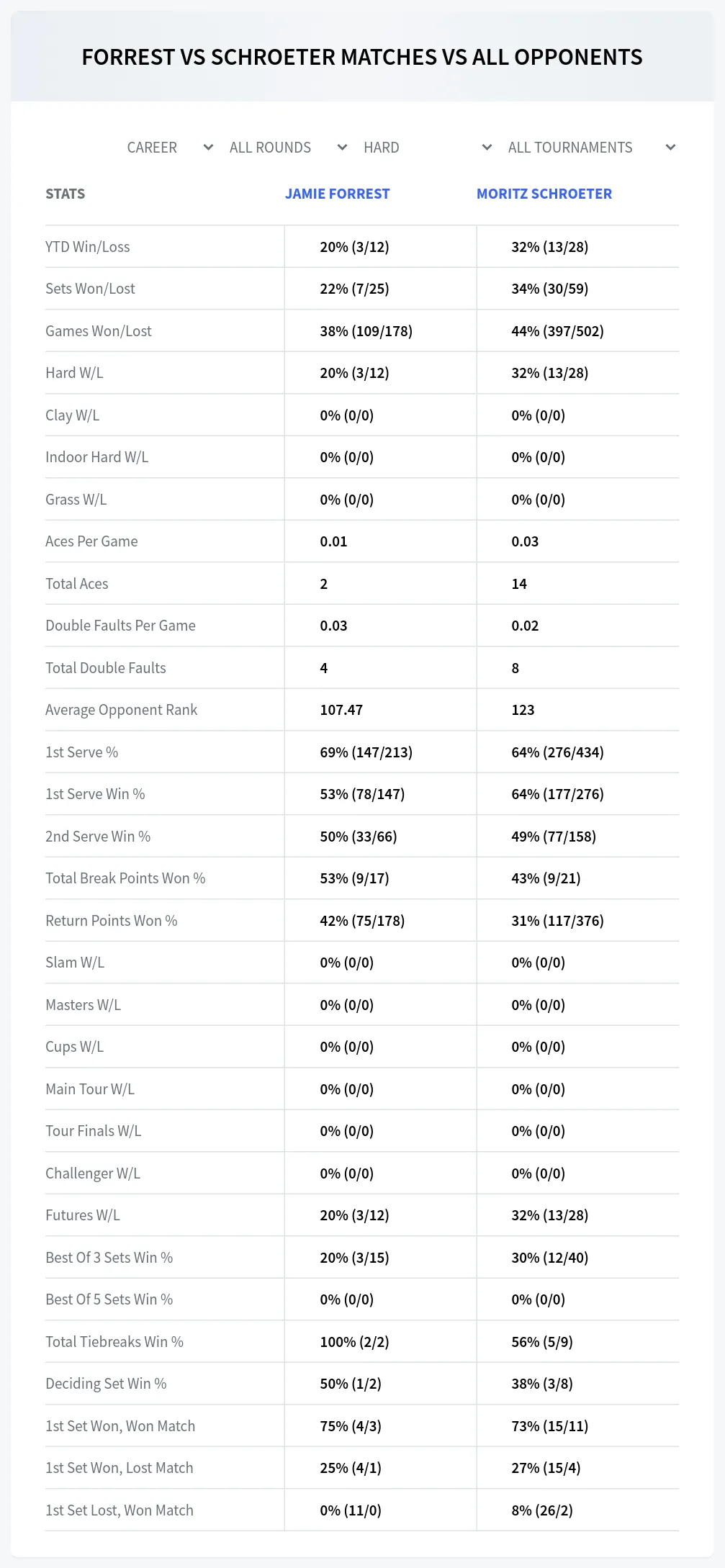 Jamie Forrest Moritz Schroeter Prediction Stats