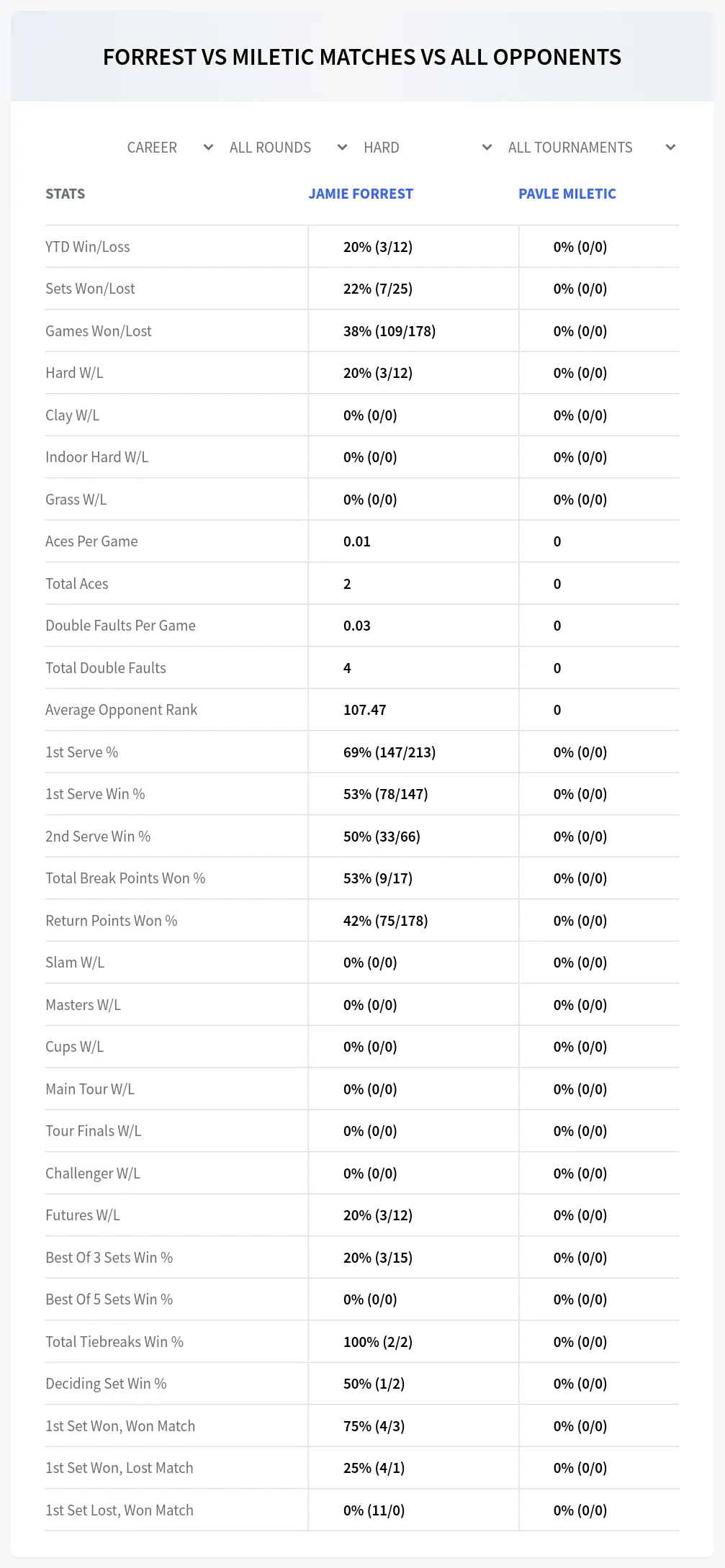 Pavle Miletic Jamie Forrest Prediction Stats
