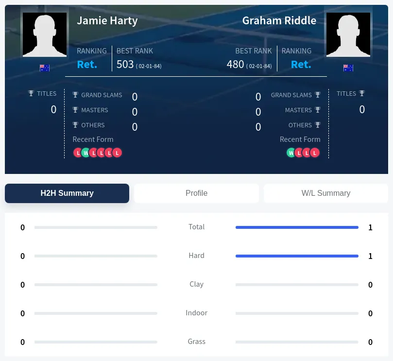 Riddle Harty H2h Summary Stats