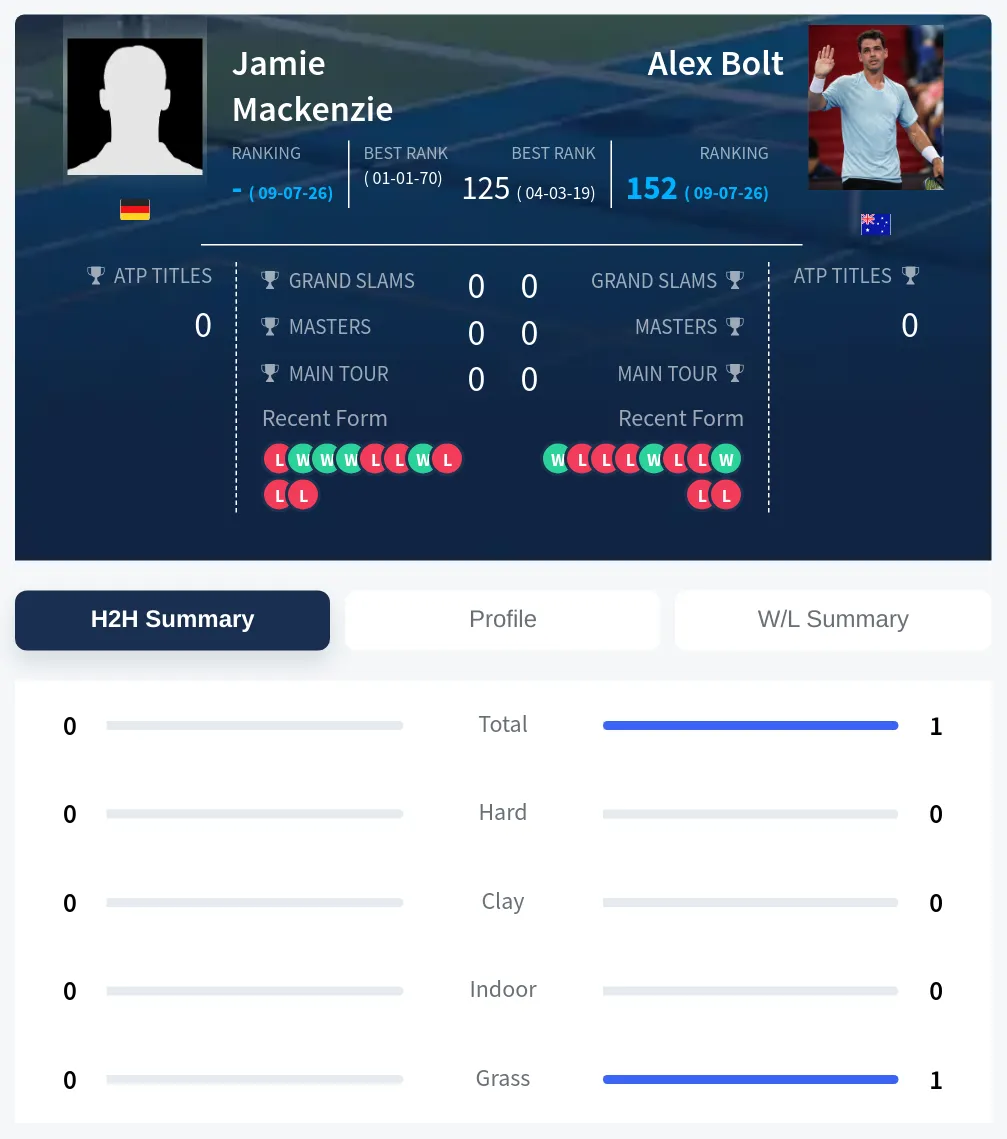 Bolt Mackenzie H2h Summary Stats