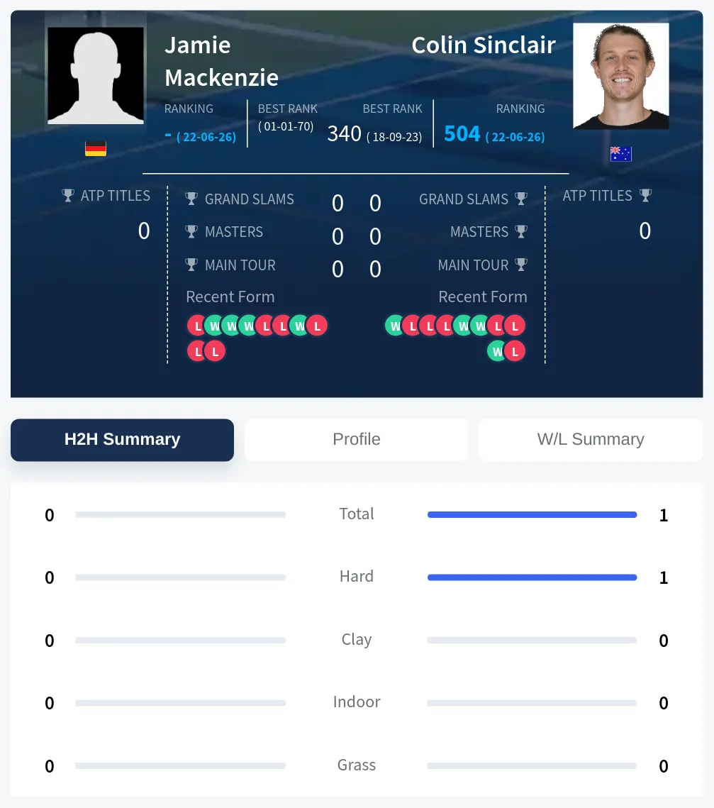 Mackenzie Sinclair H2h Summary Stats
