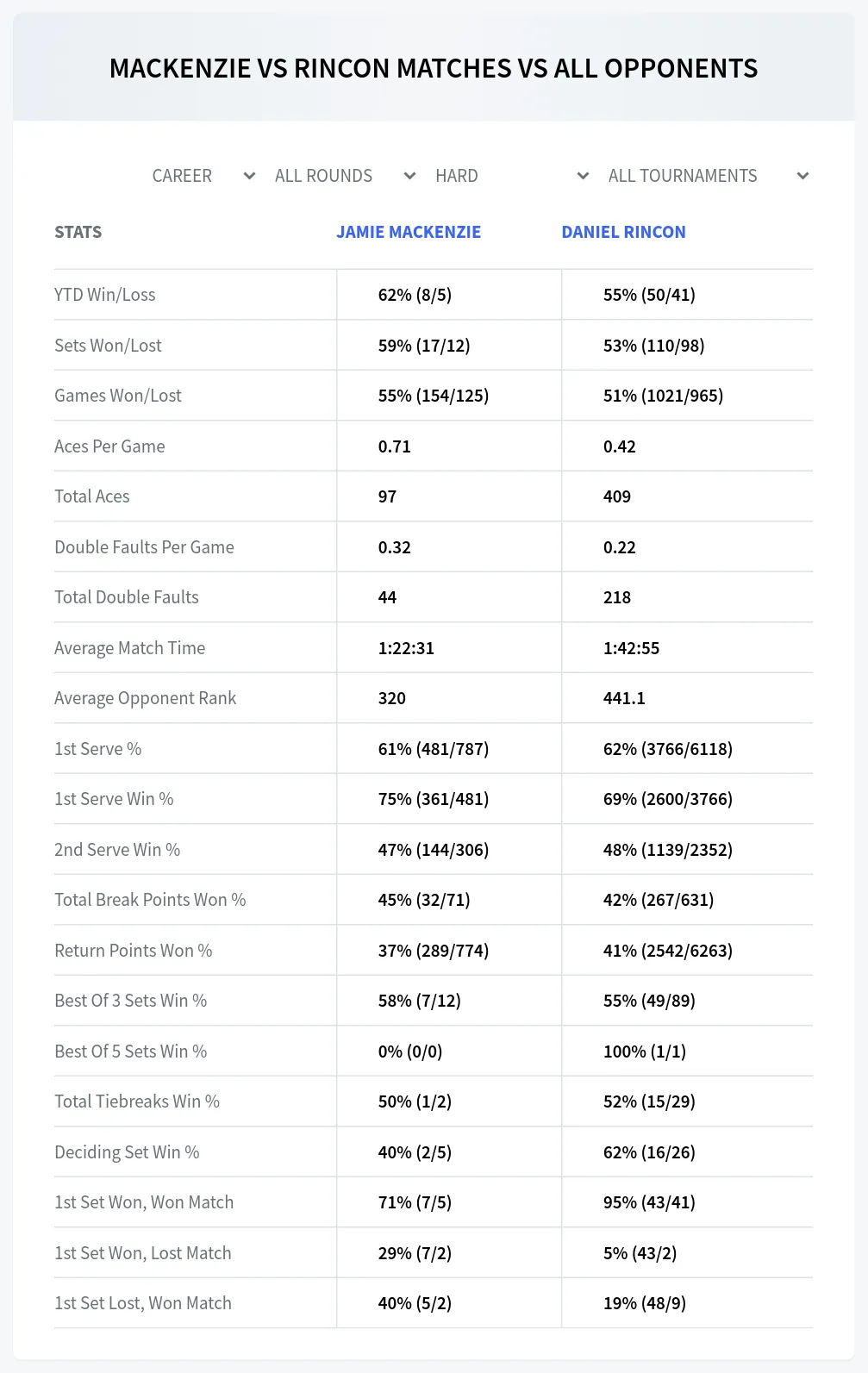 Jamie Mackenzie Daniel Rincon Prediction Stats