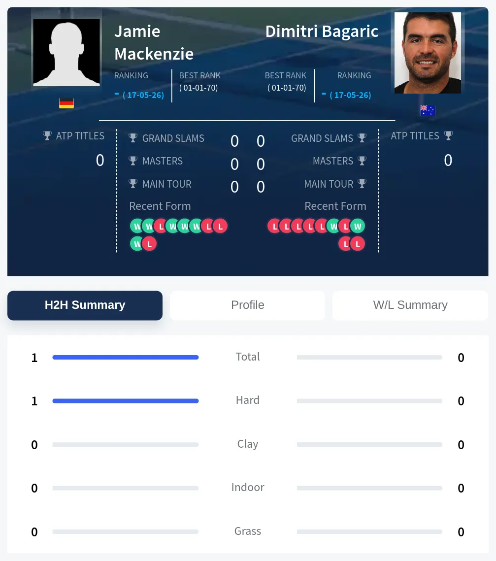 Mackenzie Bagaric H2h Summary Stats