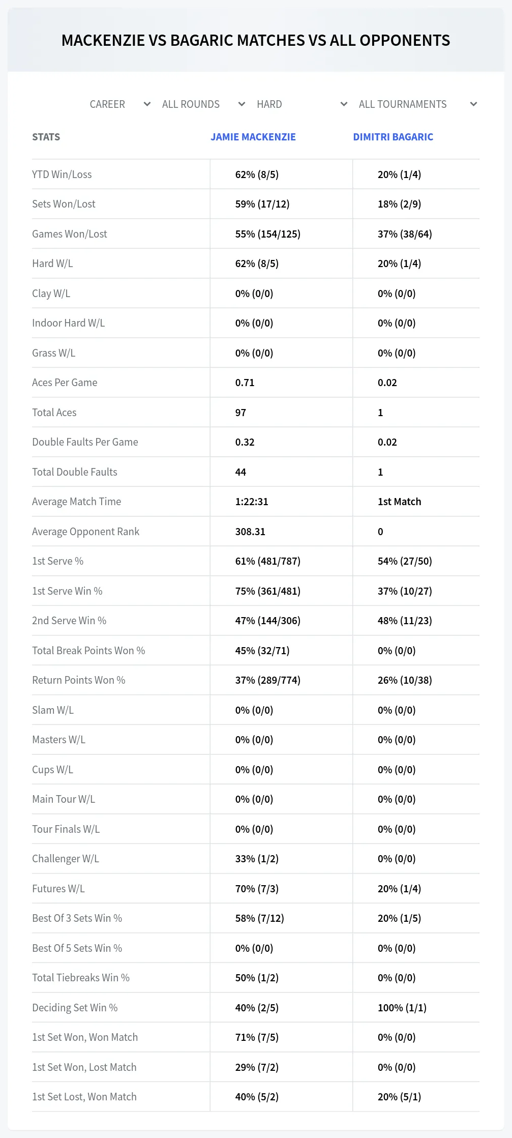 Jamie Mackenzie Dimitri Bagaric Prediction Stats