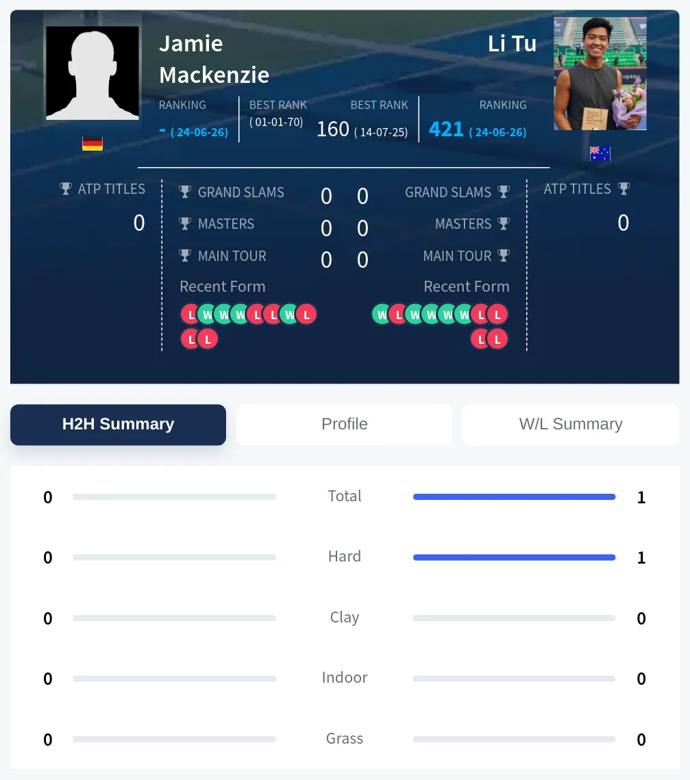 Mackenzie Tu H2h Summary Stats