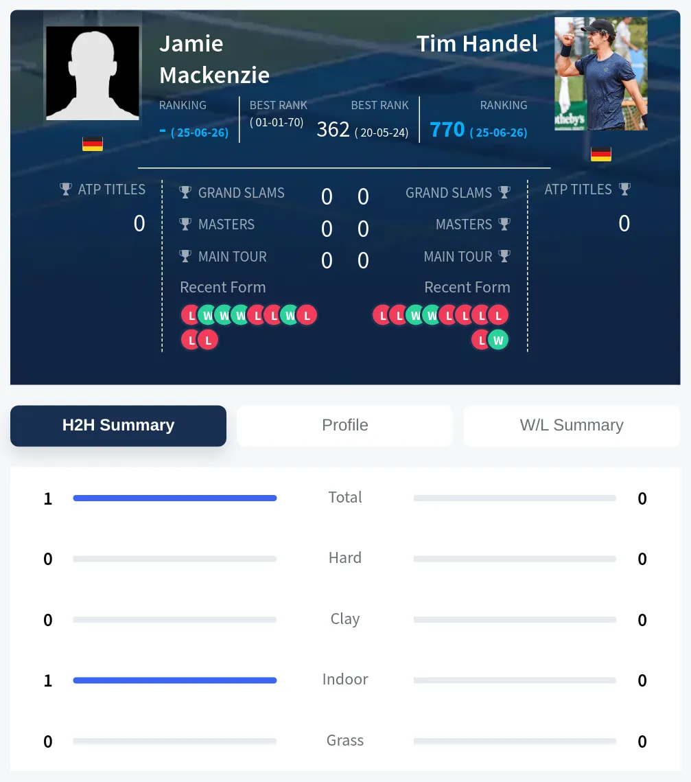 Mackenzie Handel H2h Summary Stats