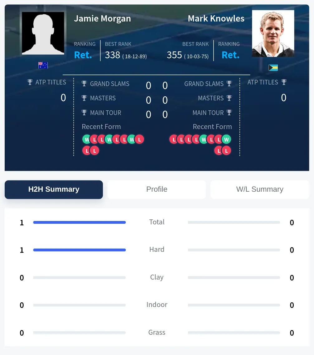 Morgan Knowles H2h Summary Stats