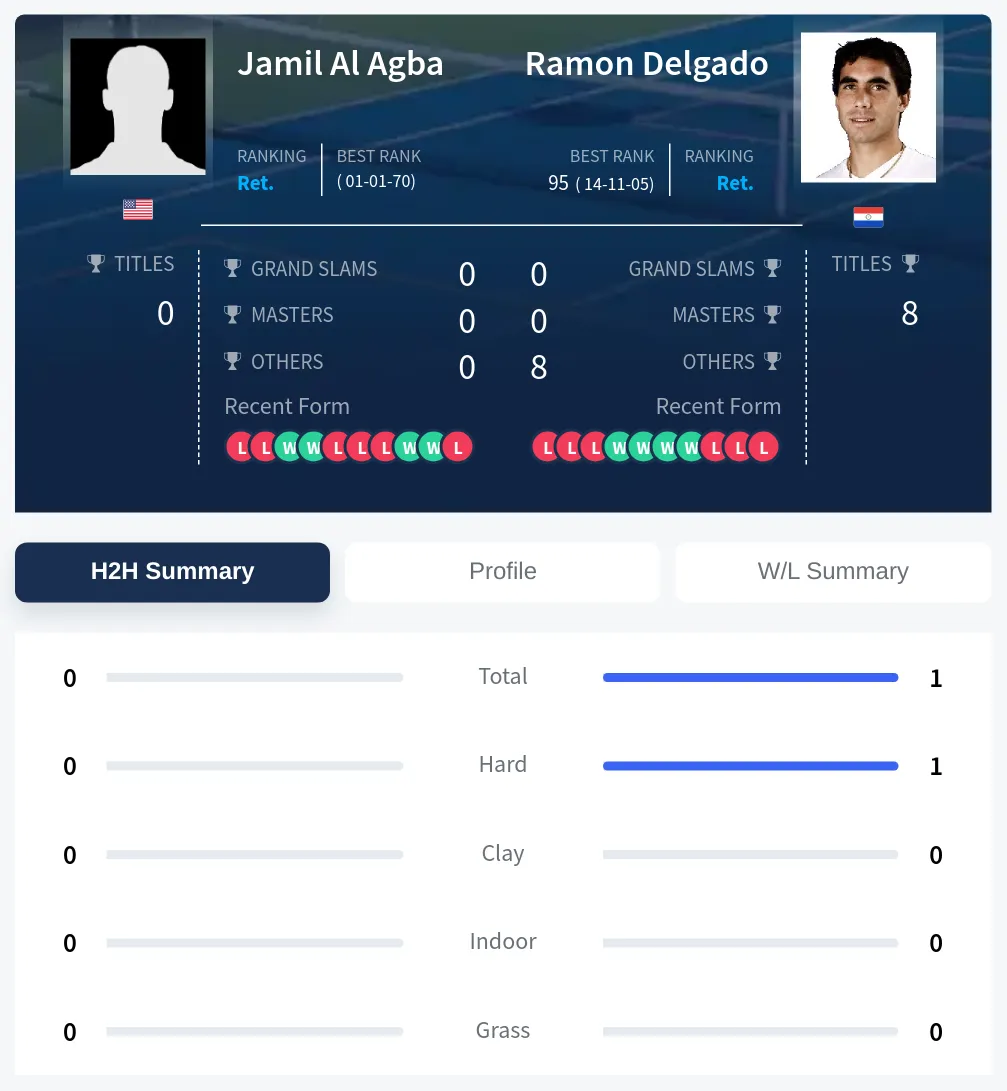 Agba Delgado H2h Summary Stats
