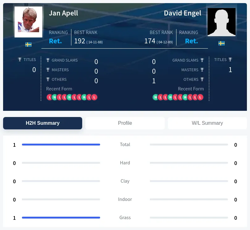 Apell Engel H2h Summary Stats
