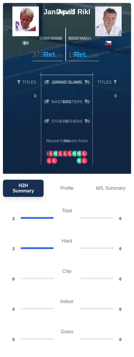Rikl Apell H2h Summary Stats