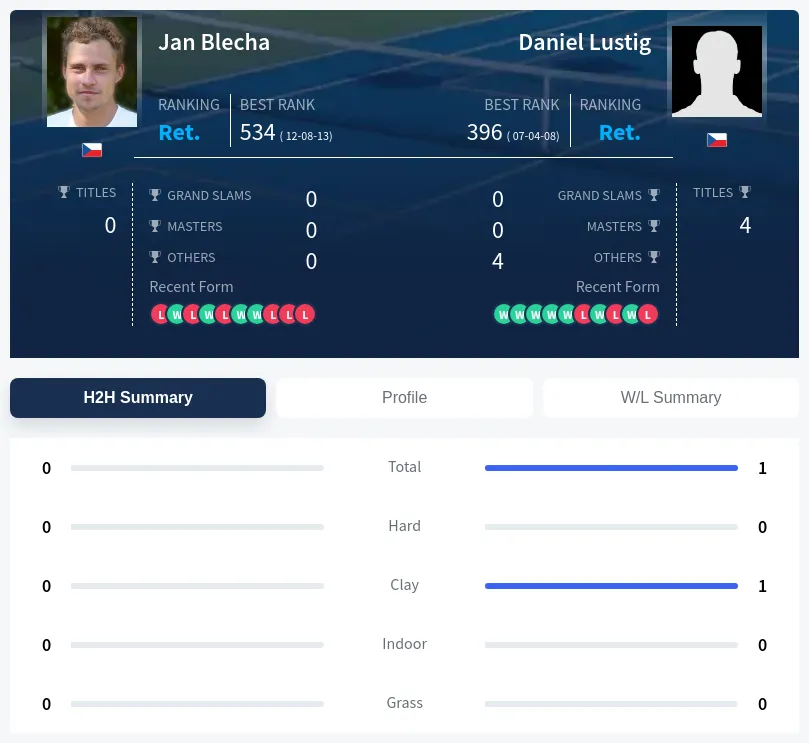Blecha Lustig H2h Summary Stats