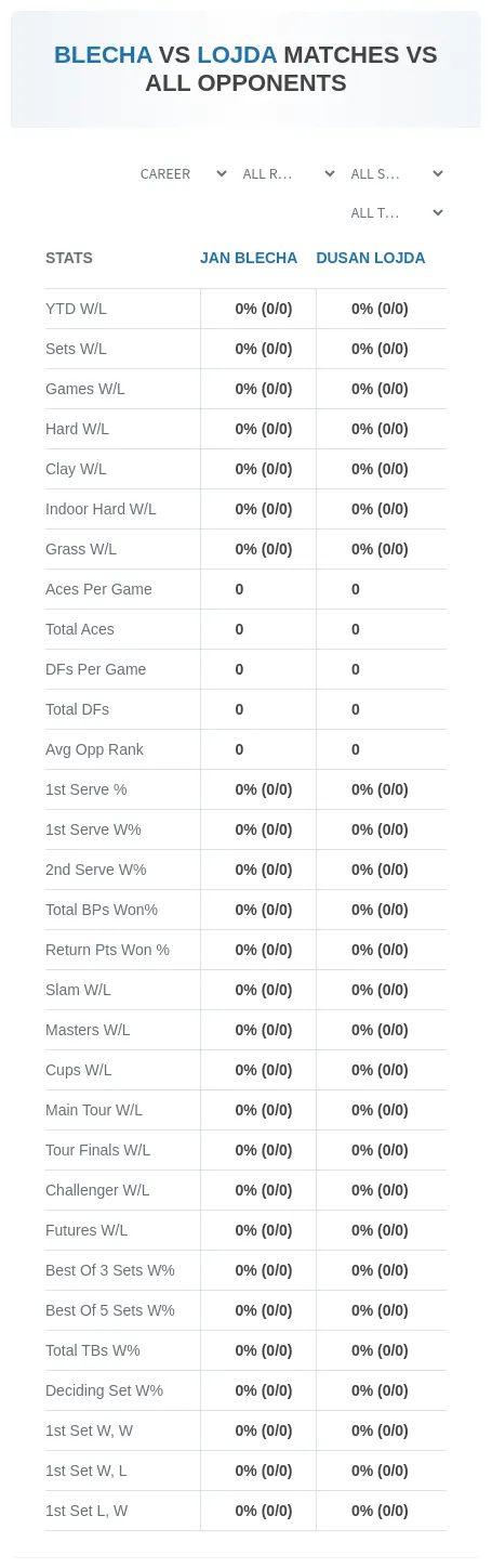 Jan Blecha Dusan Lojda Prediction Stats