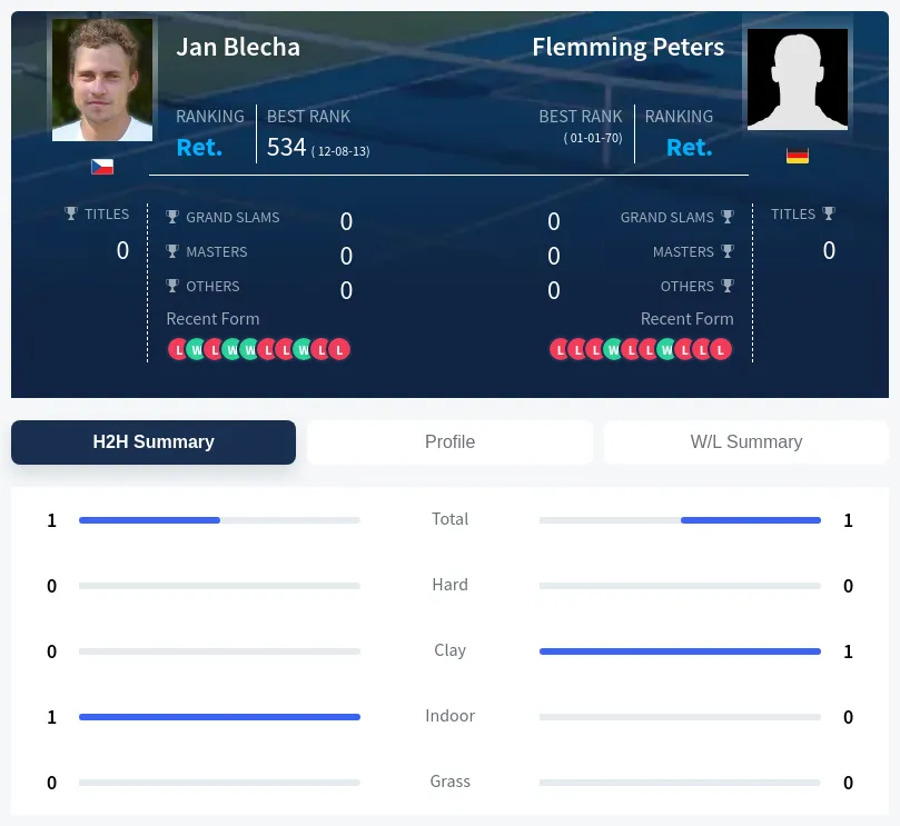 Peters Blecha H2h Summary Stats