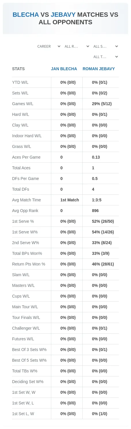 Jan Blecha Roman Jebavy Prediction Stats