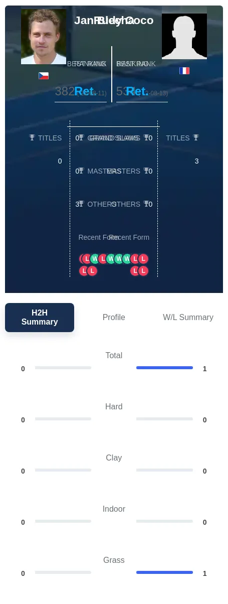Coco Blecha H2h Summary Stats