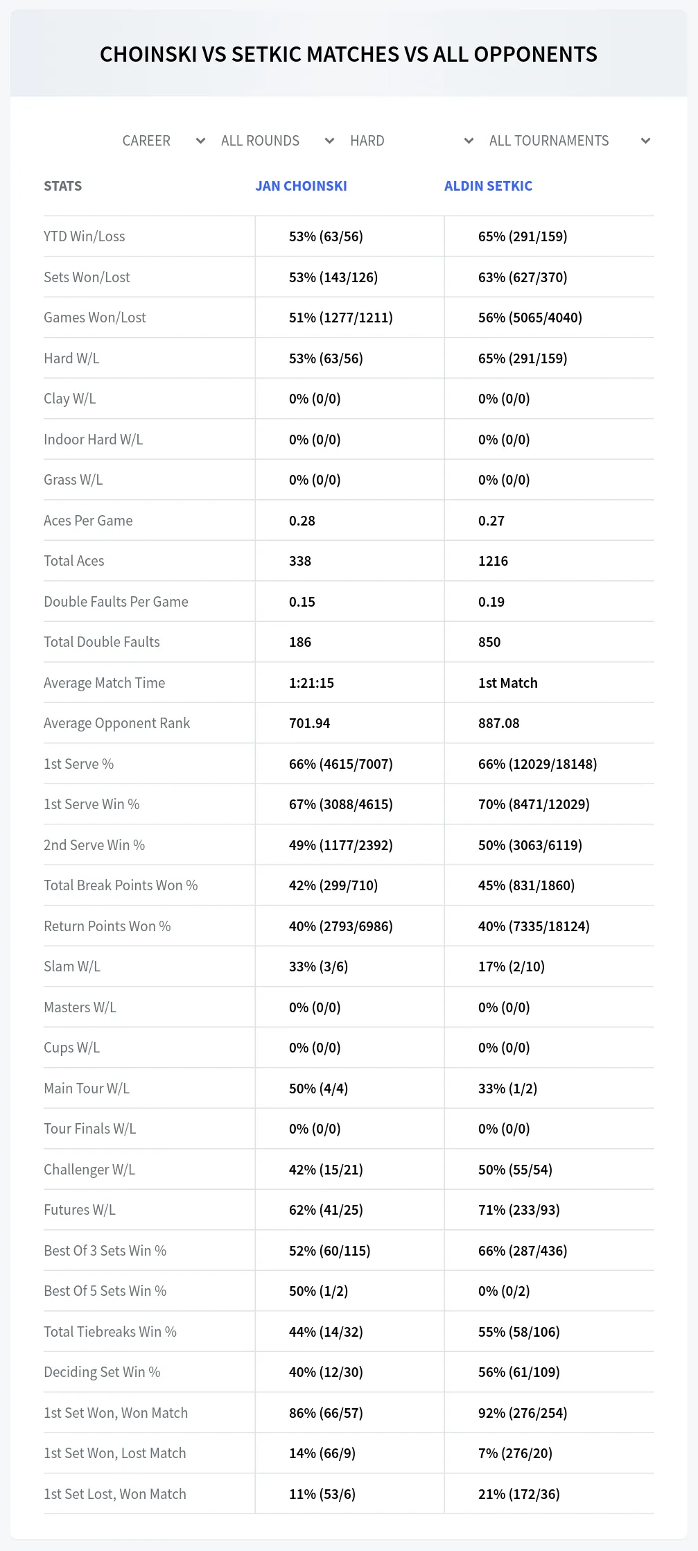 Jan Choinski Aldin Setkic Prediction Stats