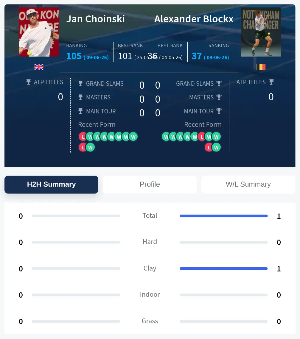 Blockx Choinski H2h Summary Stats