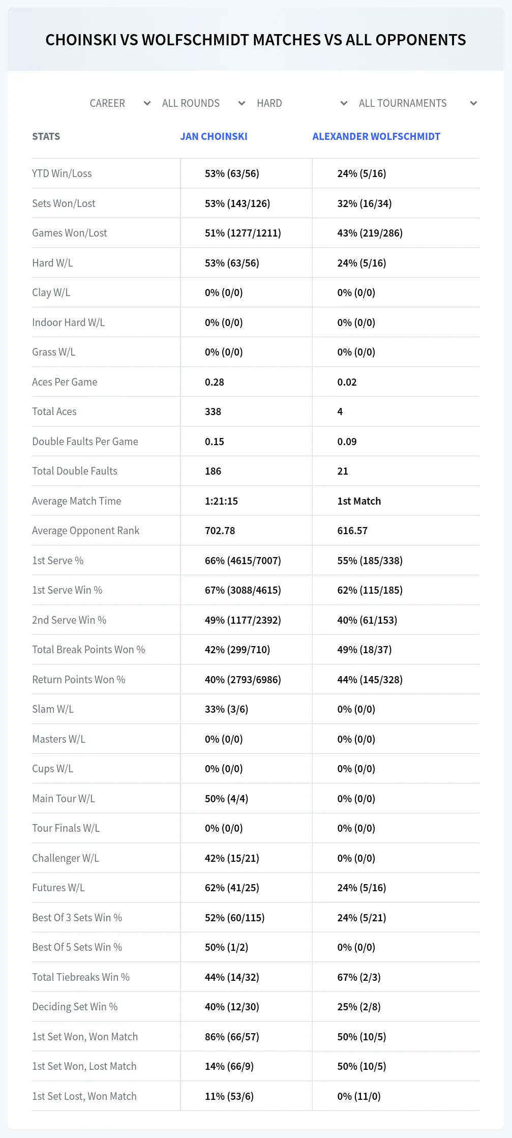 Jan Choinski Alexander Wolfschmidt Prediction Stats