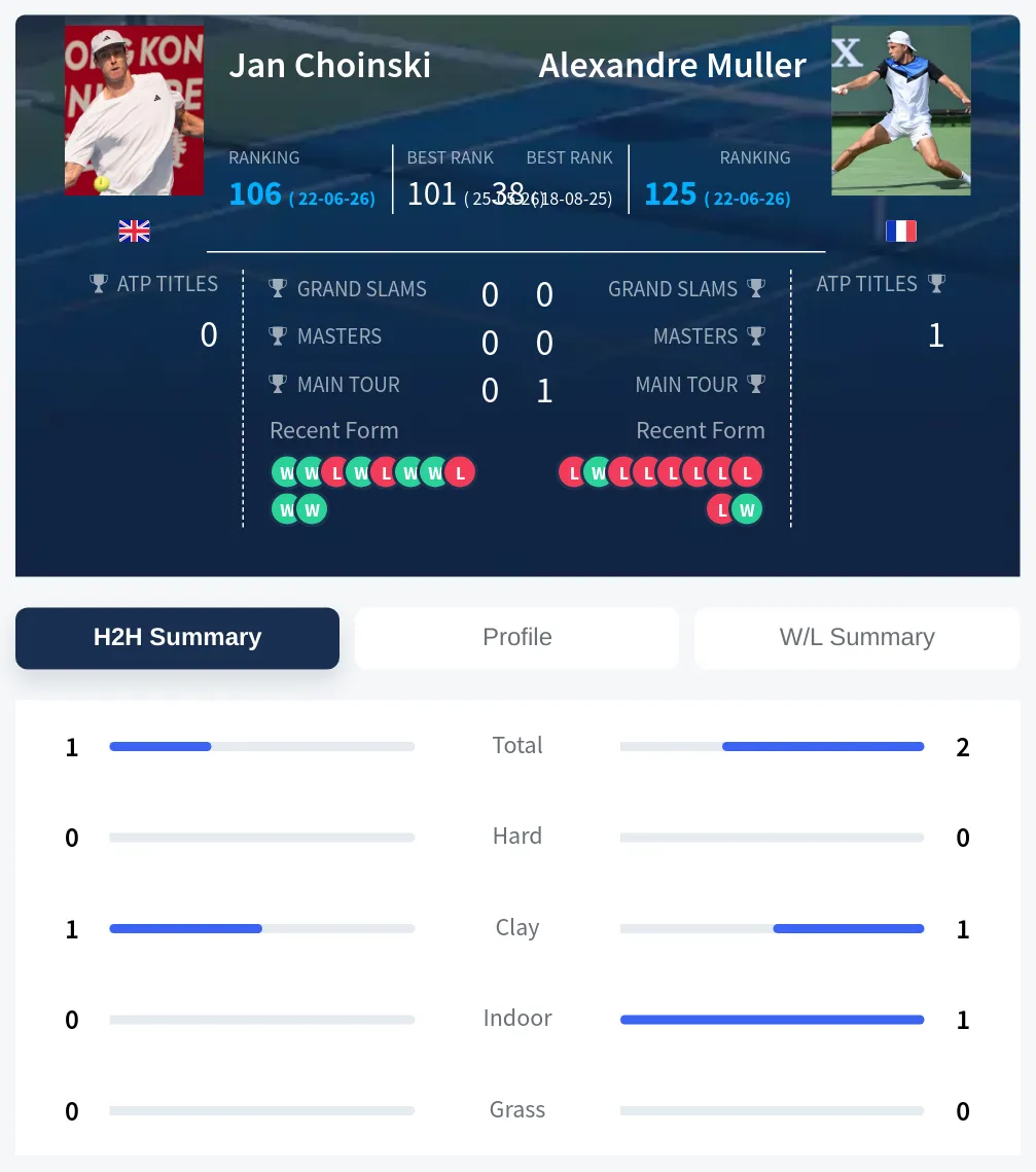Choinski Muller H2h Summary Stats