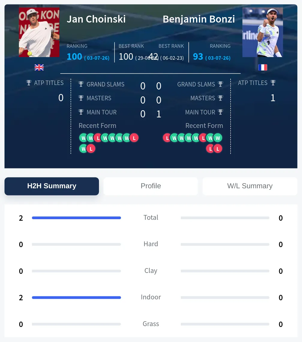 Choinski Bonzi H2h Summary Stats