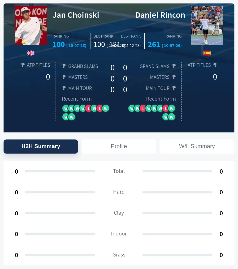 Choinski Rincon H2h Summary Stats
