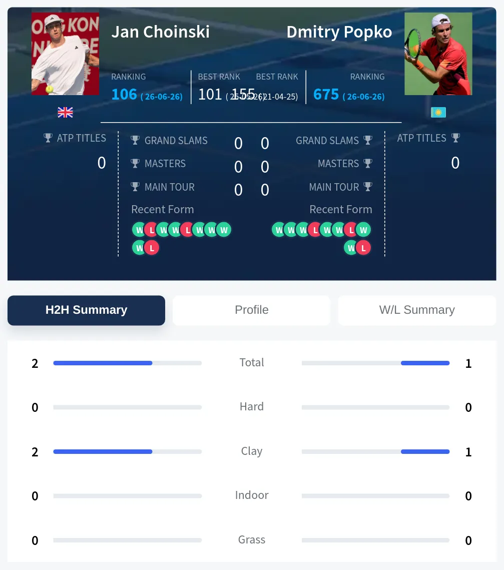 Choinski Popko H2h Summary Stats