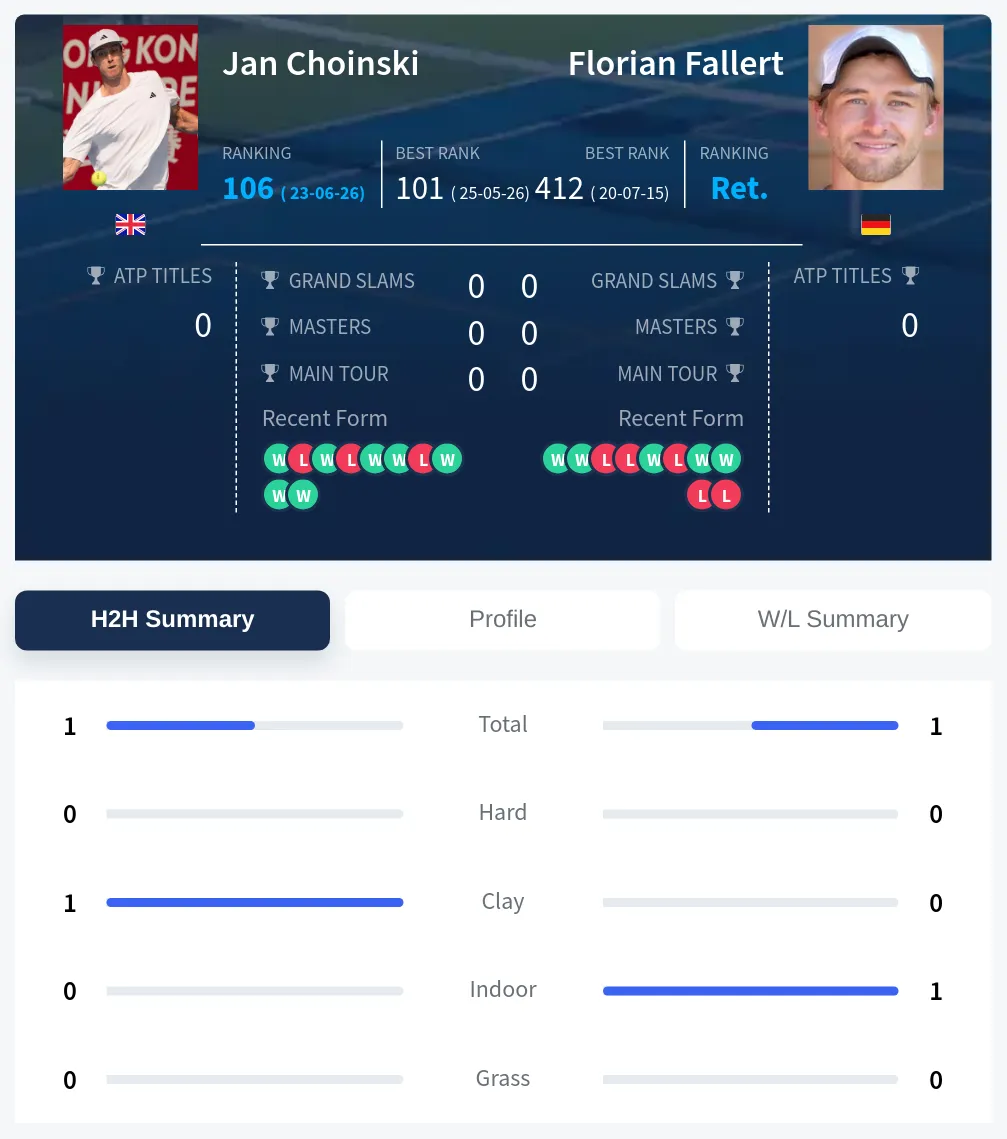 Choinski Fallert H2h Summary Stats