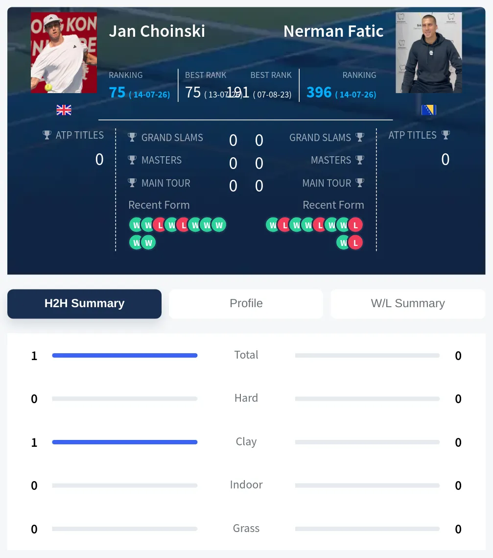 Choinski Fatic H2h Summary Stats