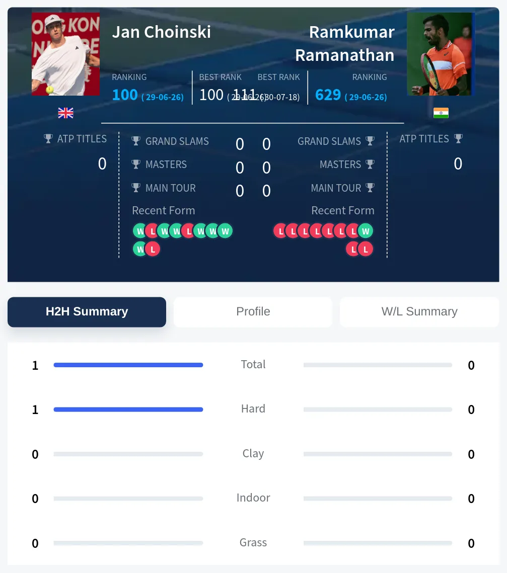Choinski Ramanathan H2h Summary Stats