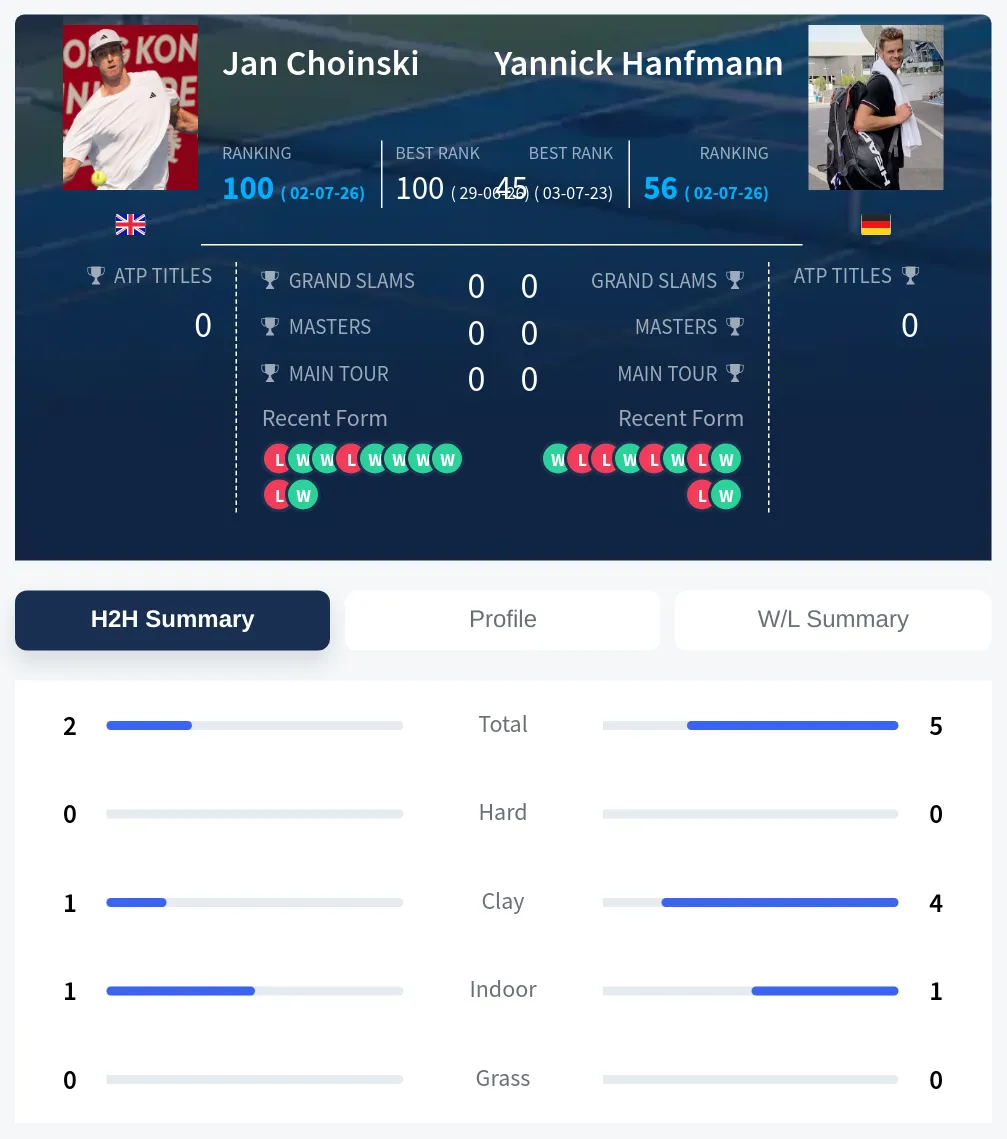 Choinski Hanfmann H2h Summary Stats