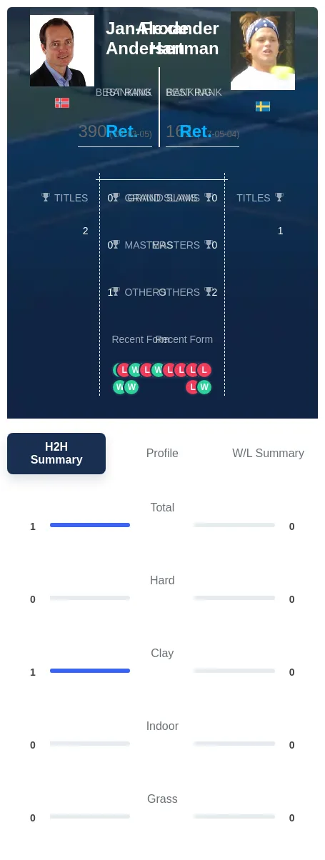 Hartman Andersen H2h Summary Stats