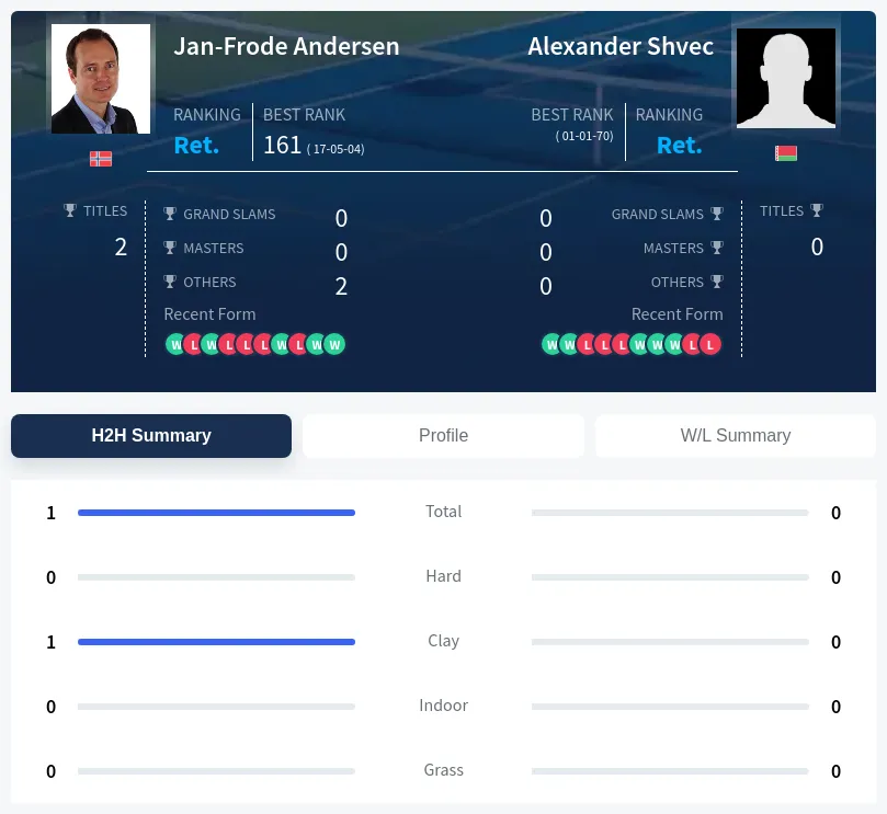 Andersen Shvec H2h Summary Stats