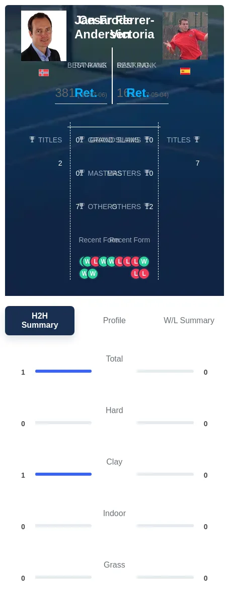 Ferrer-Victoria Andersen H2h Summary Stats
