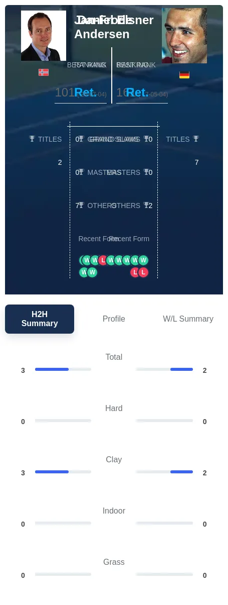 Elsner Andersen H2h Summary Stats