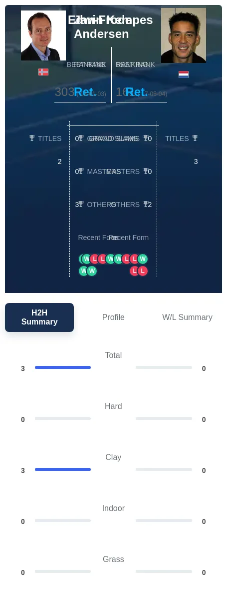 Andersen Kempes H2h Summary Stats