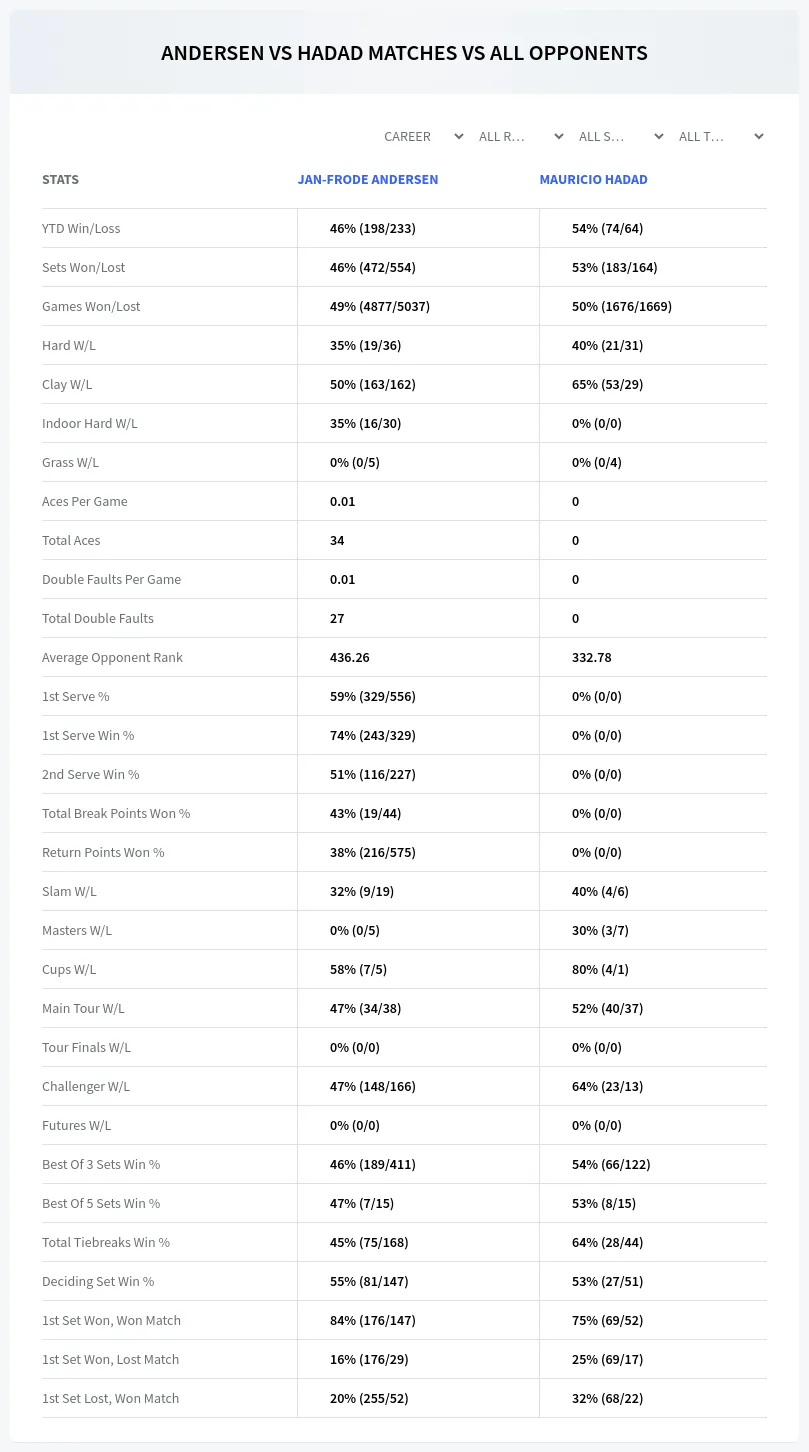 Jan-Frode Andersen Mauricio Hadad Prediction Stats