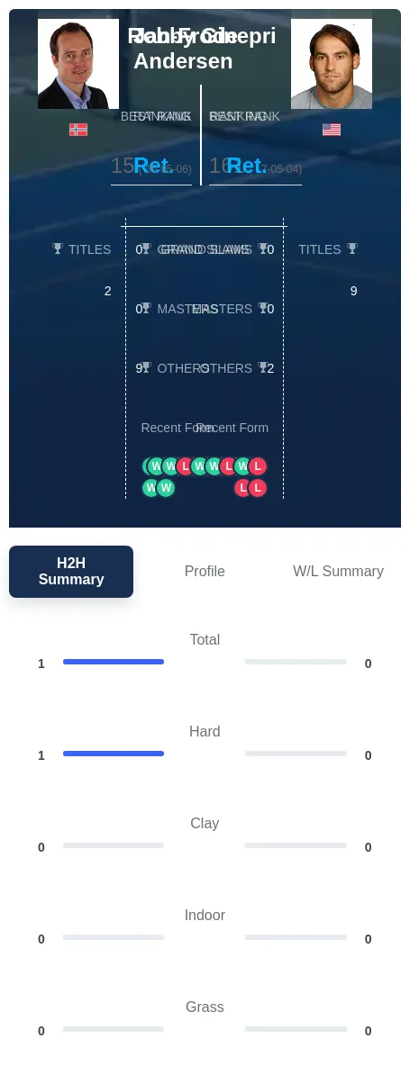 Andersen Ginepri H2h Summary Stats