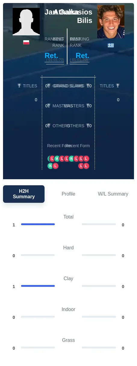 Galka Bilis H2h Summary Stats