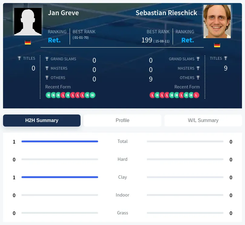 Greve Rieschick H2h Summary Stats
