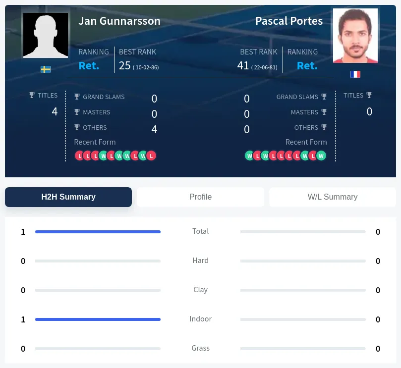 Gunnarsson Portes H2h Summary Stats