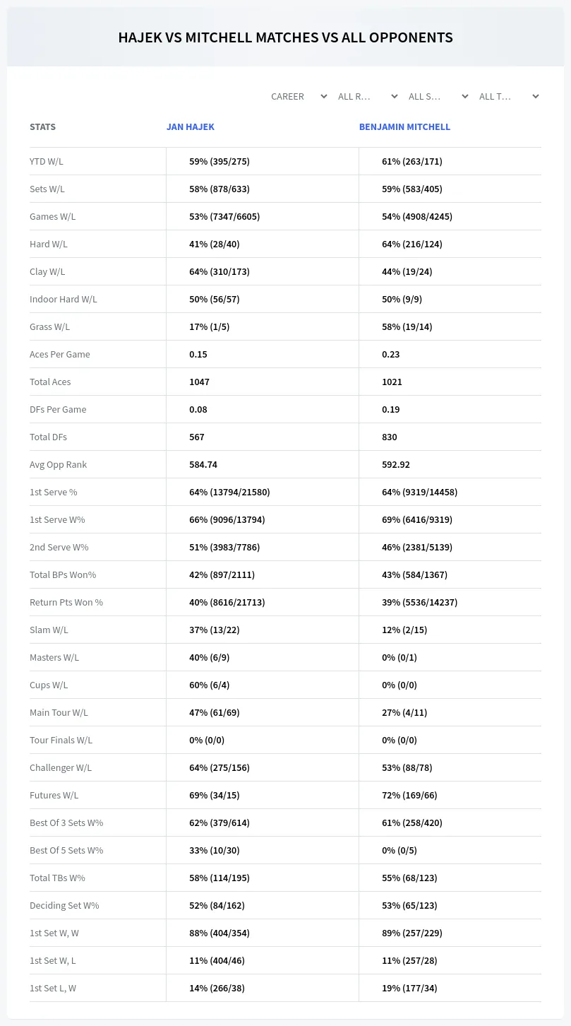 Jan Hajek Benjamin Mitchell Prediction Stats