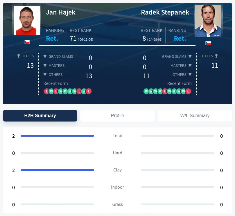Hajek Stepanek H2h Summary Stats