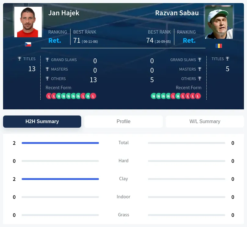 Hajek Sabau H2h Summary Stats