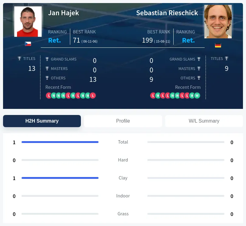 Hajek Rieschick H2h Summary Stats