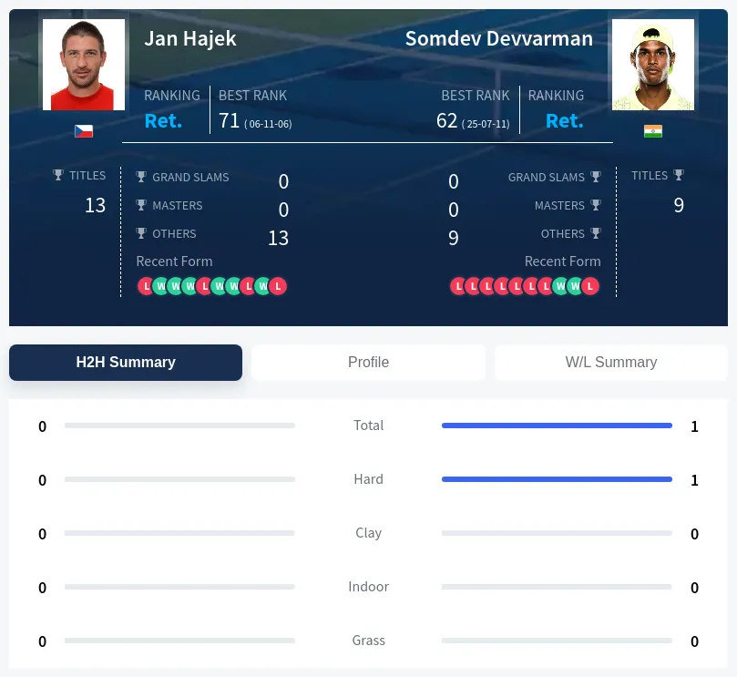 Devvarman Hajek H2h Summary Stats