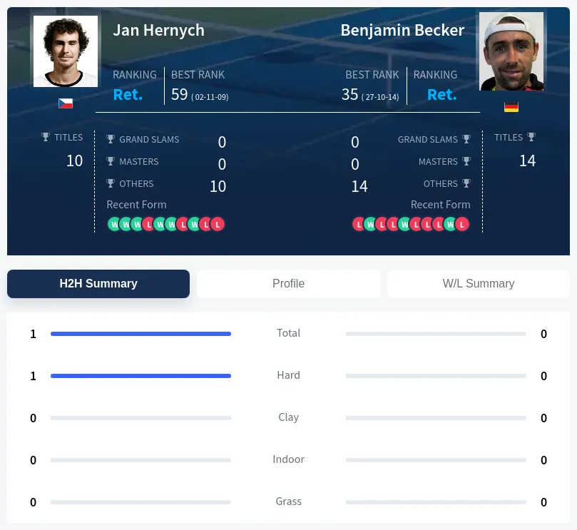 Hernych Becker H2h Summary Stats