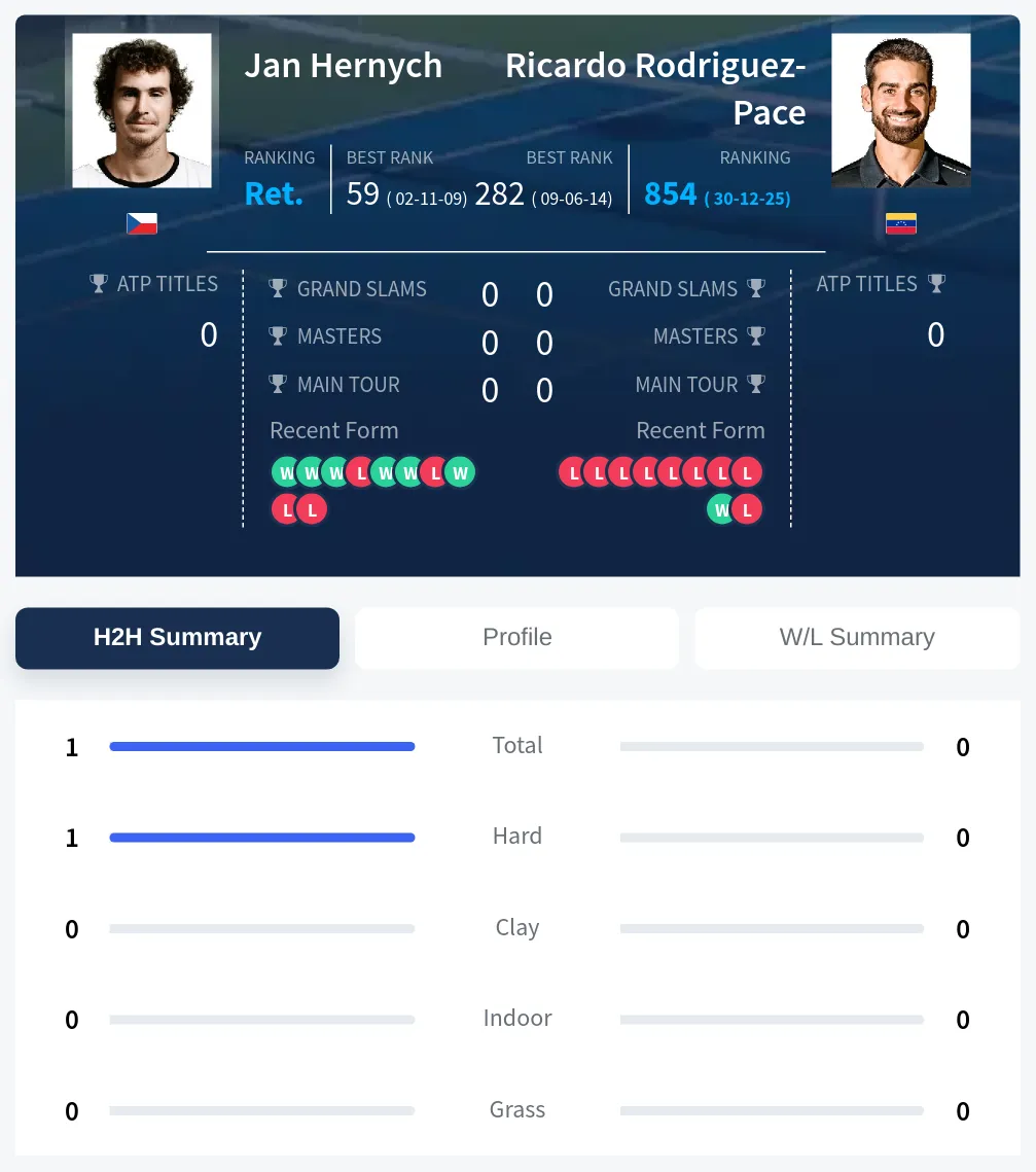 Hernych Rodriguez-Pace H2h Summary Stats