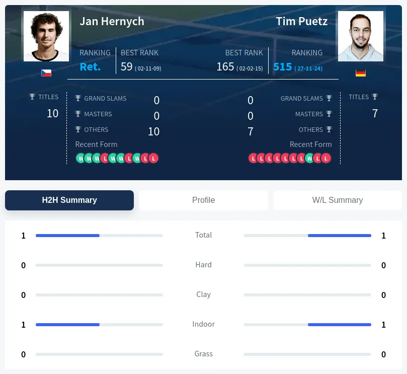 Puetz Hernych H2h Summary Stats